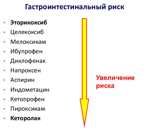 гастроинтестинальный риск НПВП