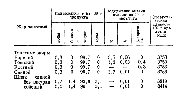 Химический состав свиного, говяжьего, бараньего, костного жира и шпика