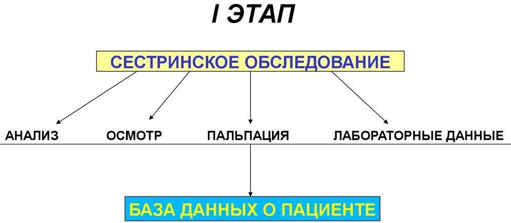 Основные этапы сестринского ухода