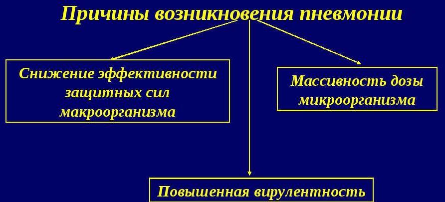 Причины возникновения воспаления легких