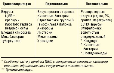 Этиология пневмоний у новорождённых