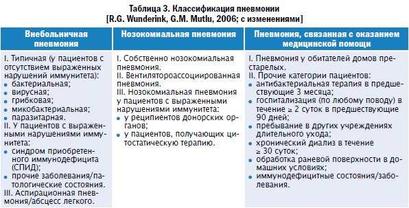 Классификация пневмонии