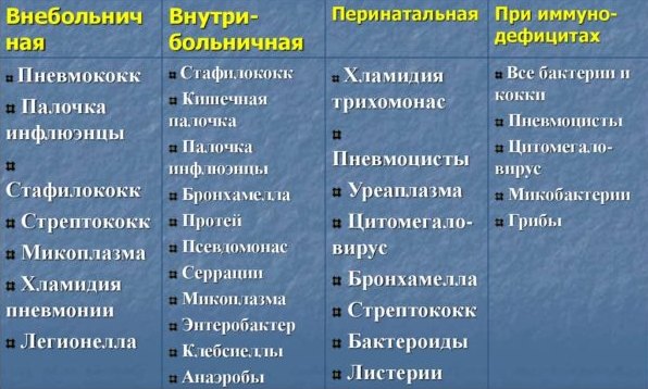Возбудители пневмонии в зависимости от условий инфицирования